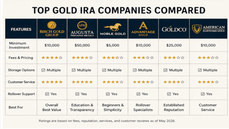gold IRA companies comparison chart fees and features