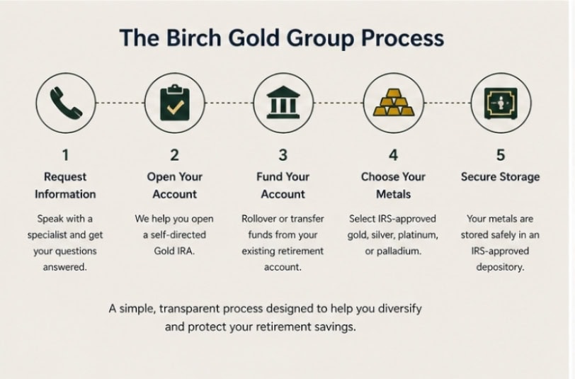Birch Gold Group gold IRA process steps overview diagram