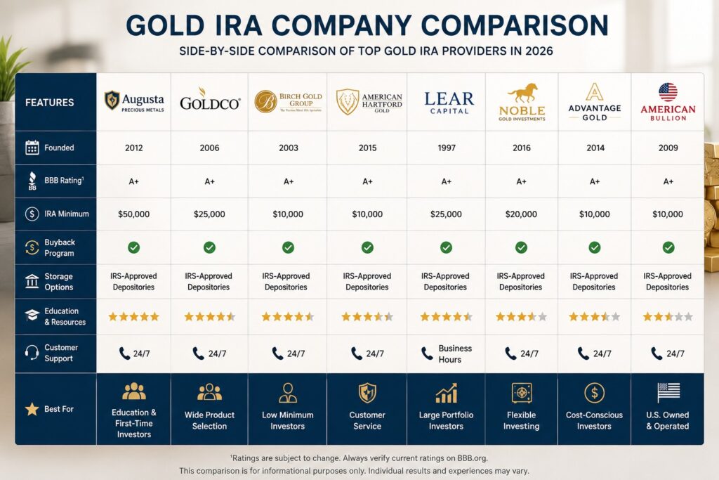 Compare Gold IRA Companies side by side gold IRA company comparison chart listing fees and ratings