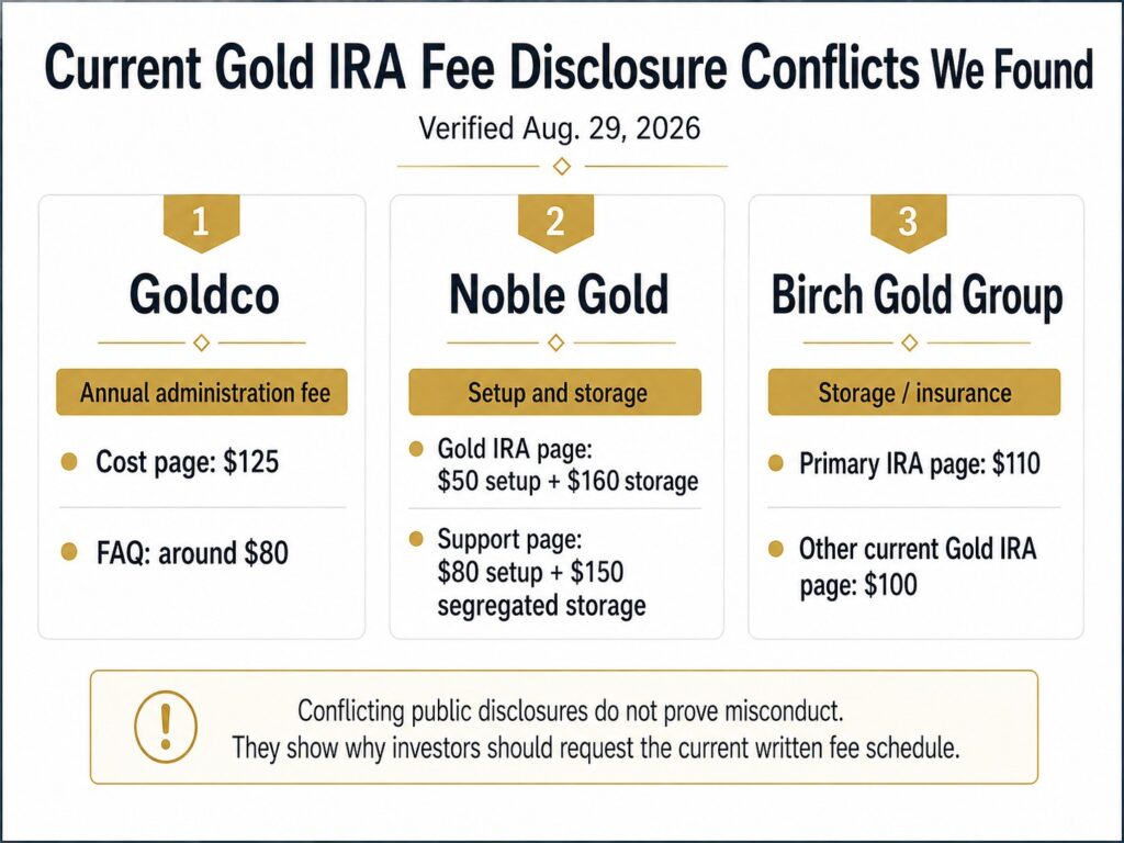 Gold IRA fee disclosure conflicts for Goldco, Noble Gold, and Birch Gold Group in 2026